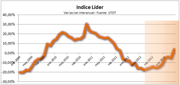 Indice Lider UTDT 06-2013