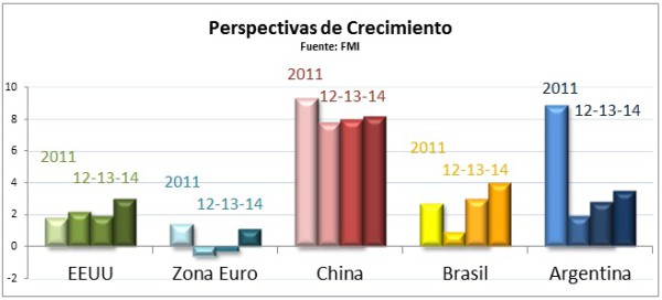 perspectivas de Crecimientos FMI 06-2013