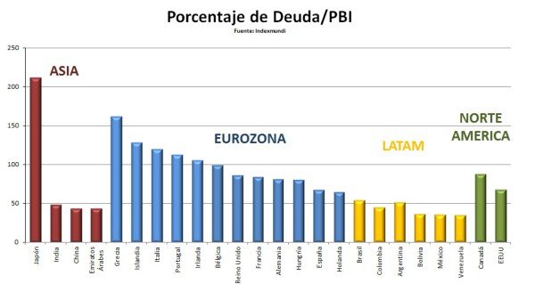 Deuda sobre PBI indexmundi