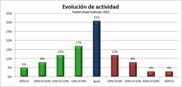 Evolucion Actividad GC 11-2013