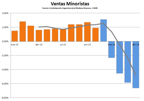 Ventas Minoristas - CAME - 05-2016