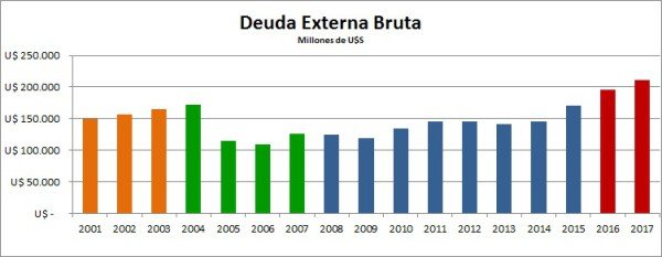 Deuda Externa Bruta 03-2017