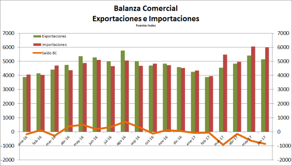 Balanza Comercial 07-2017