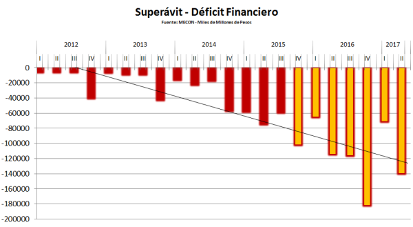 Superavit - Deficit Fiscal 07-2017