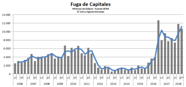 Fuga de Capitales - 08-2018