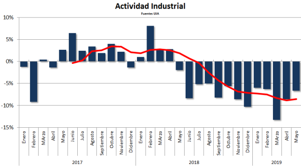Actividad Industrial - UIA - 08-2019