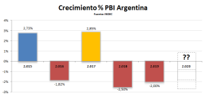 Crecimeinto PBI